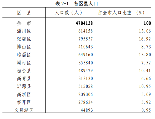 淄博常住人口_常住人口4704138人!淄博市第七次全国人口普查公报发布